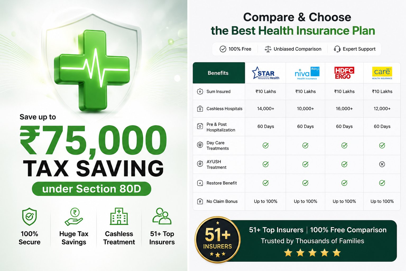 Health Insurance — Paliwal Secure AI offers comprehensive family health coverage with cashless treatment, family floater plans, and pre-existing disease coverage across 51+ IRDAI insurers